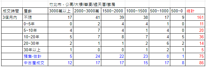 1年內實價登錄數整理