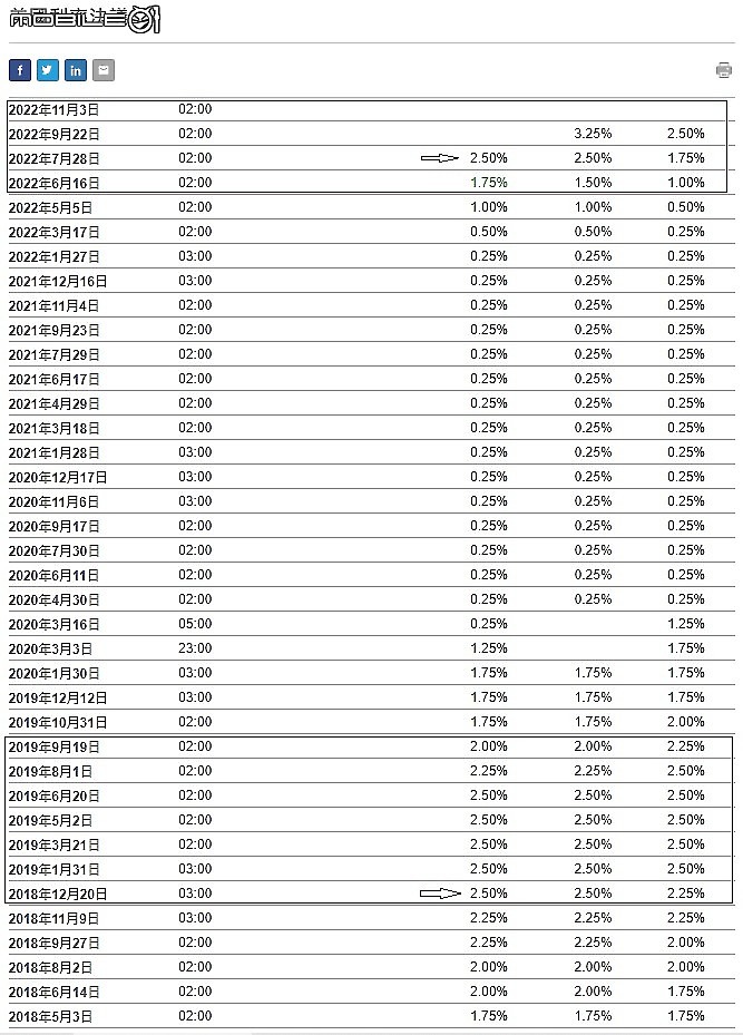 有哪位大大幫忙解答一下2018年升息末端的上漲與下跌嗎?(附圖表)