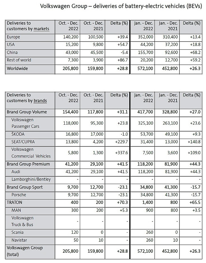 點我看大圖 【海外新訊】Volkswagen Group 2022 年全球販售 826.2 萬輛新車衰退 7%,純電車型成長率則達 26%!