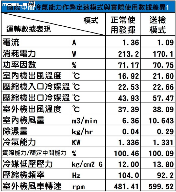 點我看大圖 2022年度的家用28級日立尊榮NT系列VS.國際頂級旗艦RX系列「消費者實際使用真實性能表現」
