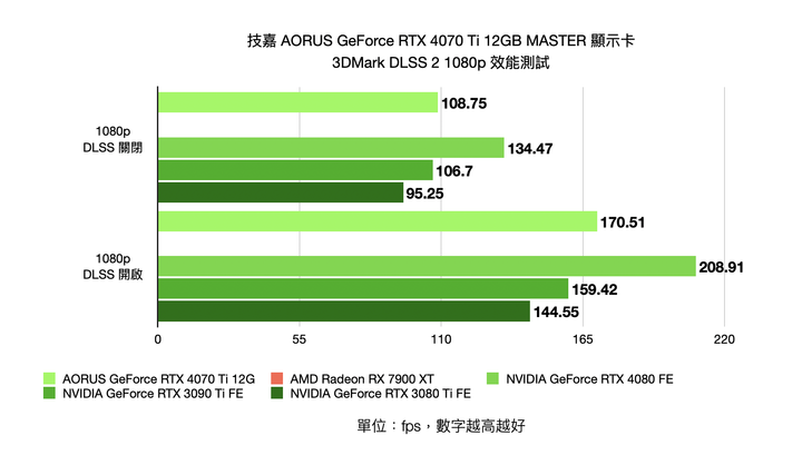 技嘉 AORUS GeForce RTX 4070 Ti 12GB MASTER 顯示卡開箱實測 以 300W 功耗上打前代旗艦 3090Ti
