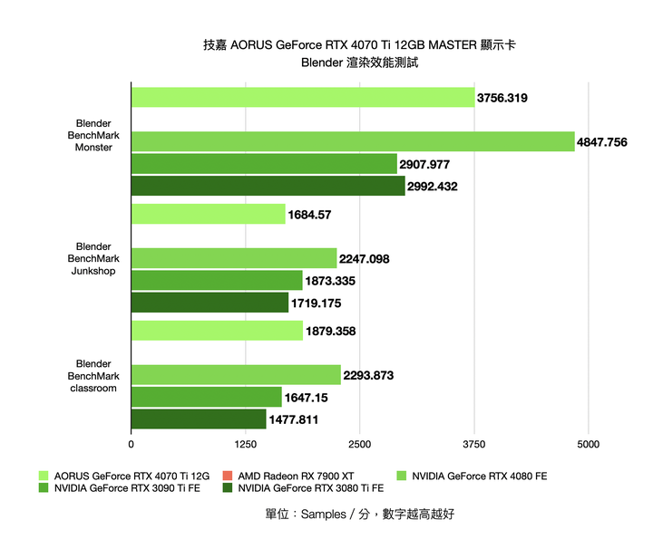 技嘉 AORUS GeForce RTX 4070 Ti 12GB MASTER 顯示卡開箱實測 以 300W 功耗上打前代旗艦 3090Ti