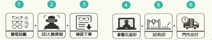 配眼鏡分享|【蘆洲精采眼鏡】3D 列印配鏡體驗篇 - 全臉掃描,自己設計喜歡的客製化眼鏡!