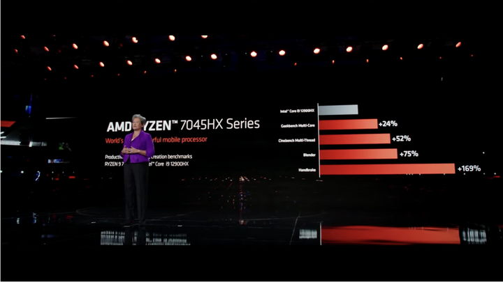【CES 2023】AMD 推出 Ryzen 7000 系列行動版處理器 導入 AI 架構與 4 奈米製程提供更高效能