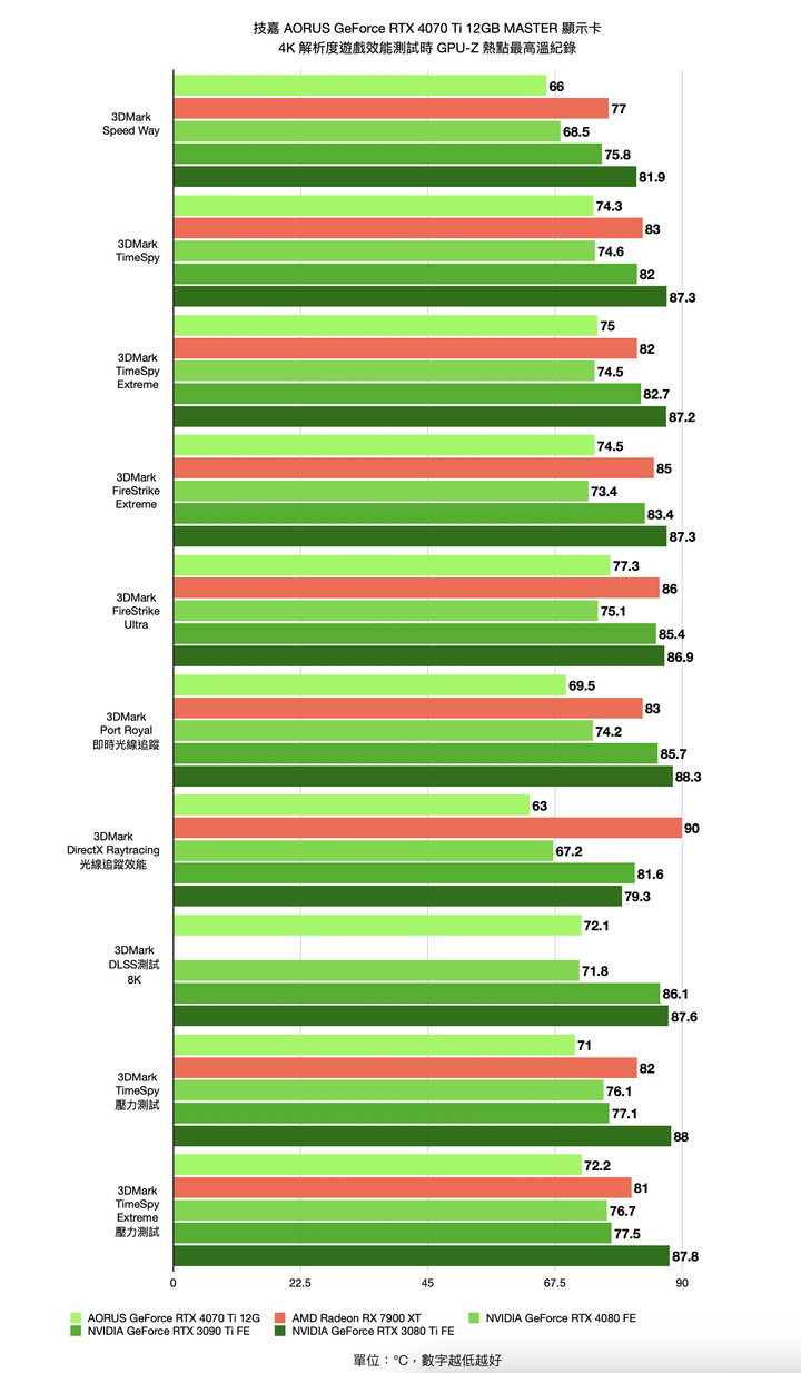 技嘉 AORUS GeForce RTX 4070 Ti 12GB MASTER 顯示卡開箱實測 以 300W 功耗上打前代旗艦 3090Ti