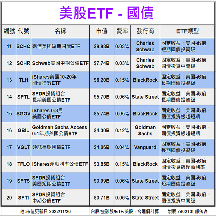 [標的] 美股 - 估價 - ETF - 國債(20檔) - 合理價計算