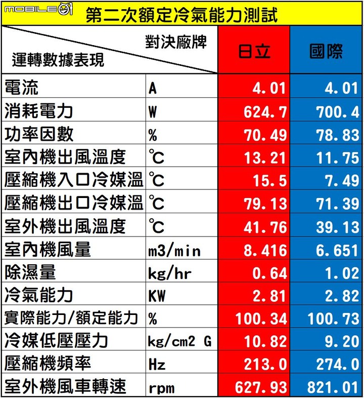 點我看大圖 2022年度的家用28級日立尊榮NT系列VS.國際頂級旗艦RX系列「消費者實際使用真實性能表現」