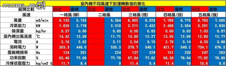 點我看大圖 2022年度的家用28級日立尊榮NT系列VS.國際頂級旗艦RX系列「消費者實際使用真實性能表現」
