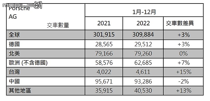 【國內新訊】逆勢創佳績！2022年保時捷在台銷量成長15%，Cayenne交車近2000輛！