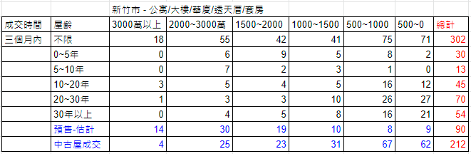 1年內實價登錄數整理