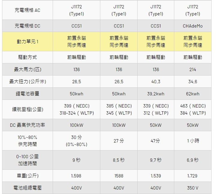 有沒有同樣想法的人?Opel Mokka-e的價格和規格是不是稍嫌不足