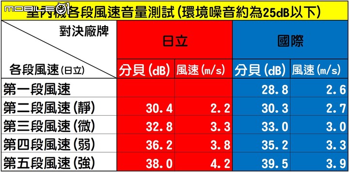 點我看大圖 2022年度的家用28級日立尊榮NT系列VS.國際頂級旗艦RX系列「消費者實際使用真實性能表現」