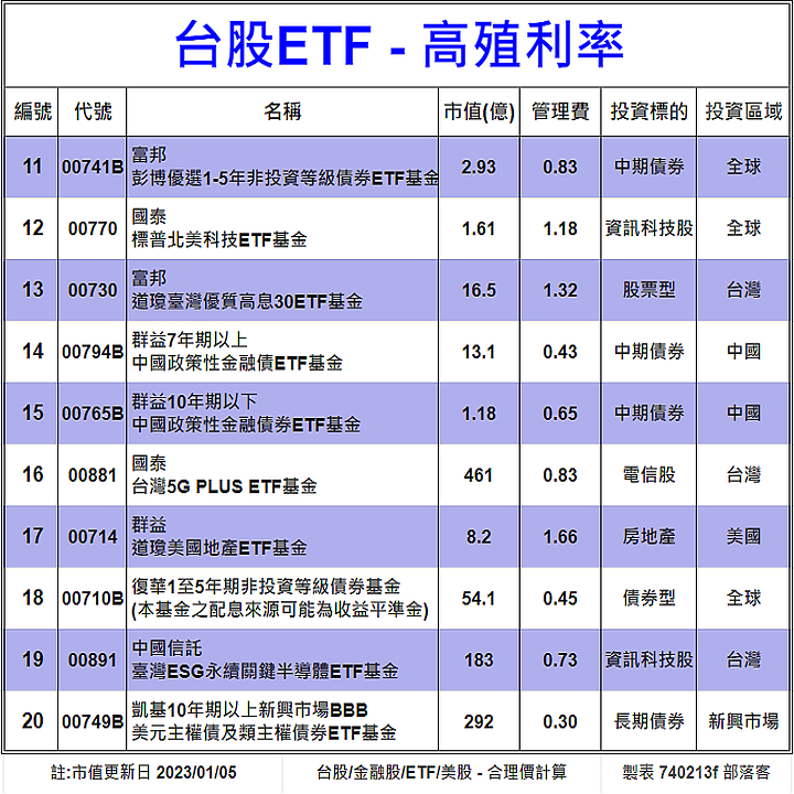 [標的] 台股 - 估價 - ETF - 高殖利率(20檔) - 合理價計算