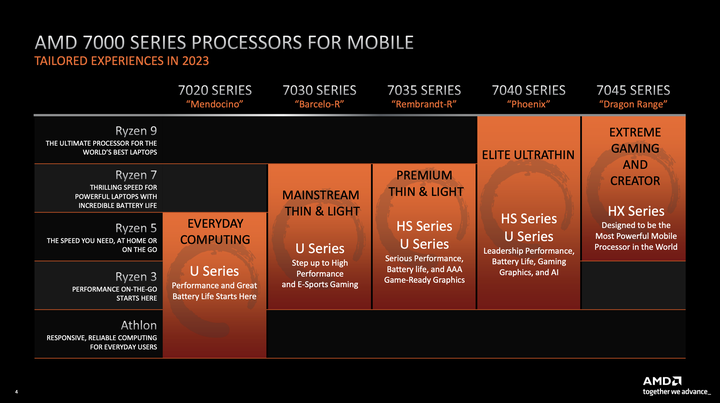 【CES 2023】AMD 推出 Ryzen 7000 系列行動版處理器 導入 AI 架構與 4 奈米製程提供更高效能