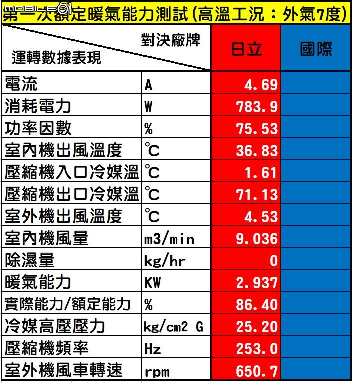 點我看大圖 2022年度的家用28級日立尊榮NT系列VS.國際頂級旗艦RX系列「消費者實際使用真實性能表現」