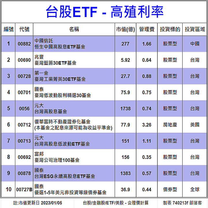 [標的] 台股 - 估價 - ETF - 高殖利率(20檔) - 合理價計算