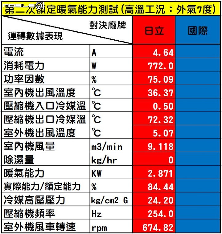 點我看大圖 2022年度的家用28級日立尊榮NT系列VS.國際頂級旗艦RX系列「消費者實際使用真實性能表現」