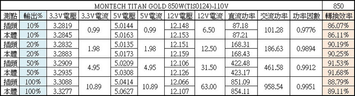 MONTECH泰坦TITAN GOLD 850W金牌全模組化電源開箱