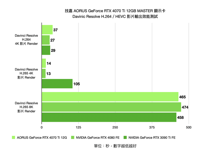 技嘉 AORUS GeForce RTX 4070 Ti 12GB MASTER 顯示卡開箱實測 以 300W 功耗上打前代旗艦 3090Ti