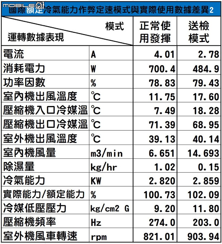 點我看大圖 2022年度的家用28級日立尊榮NT系列VS.國際頂級旗艦RX系列「消費者實際使用真實性能表現」