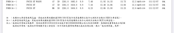focus 2023年式 耗能核發資料2/4 正式上市