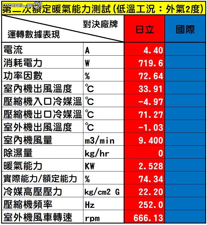 2022年度的家用28級日立尊榮NT系列VS.國際頂級旗艦RX系列「消費者實際使用真實性能表現」