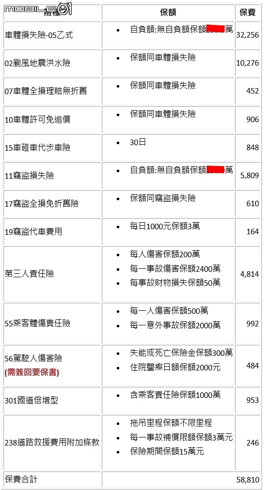 買車，需要保險健檢~