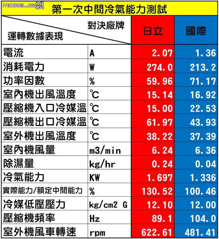 點我看大圖 2022年度的家用28級日立尊榮NT系列VS.國際頂級旗艦RX系列「消費者實際使用真實性能表現」