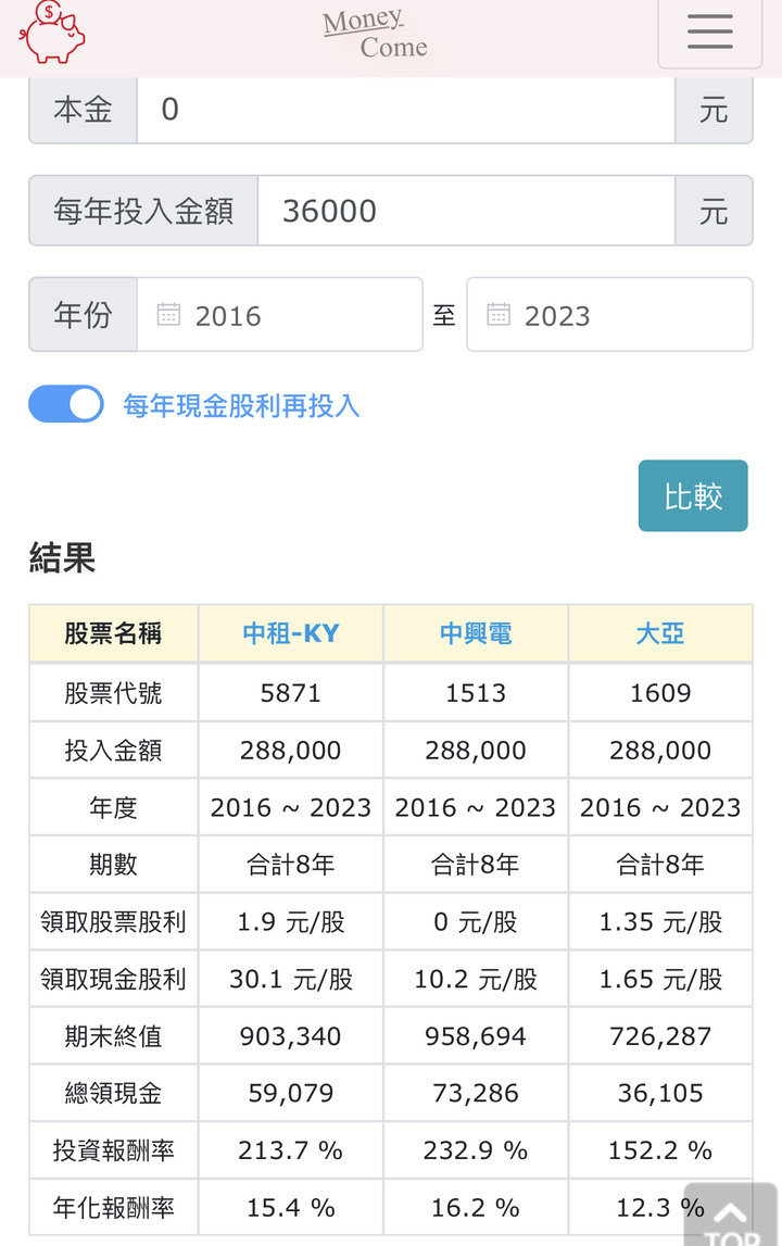 存股綠能股，勝過指數ETF與金融股