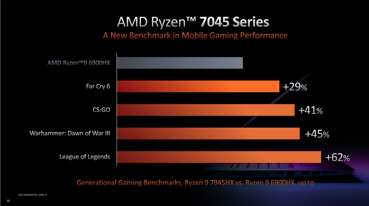 【CES 2023】AMD 推出 Ryzen 7000 系列行動版處理器 導入 AI 架構與 4 奈米製程提供更高效能