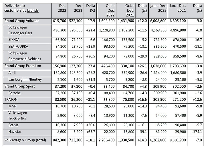 點我看大圖 【海外新訊】Volkswagen Group 2022 年全球販售 826.2 萬輛新車衰退 7%,純電車型成長率則達 26%!