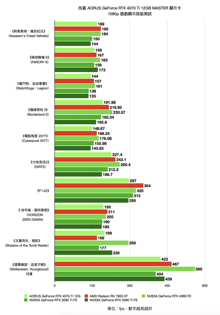技嘉 AORUS GeForce RTX 4070 Ti 12GB MASTER 顯示卡開箱實測 以 300W 功耗上打前代旗艦 3090Ti
