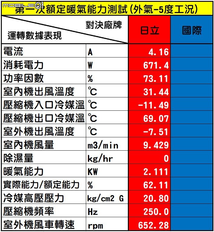 2022年度的家用28級日立尊榮NT系列VS.國際頂級旗艦RX系列「消費者實際使用真實性能表現」