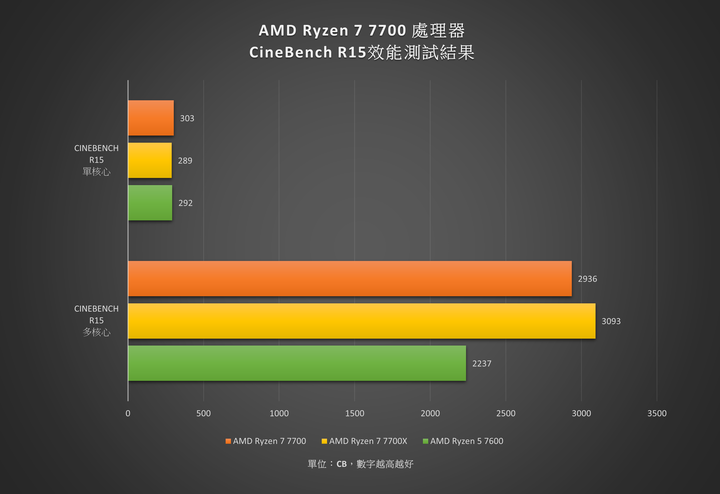 AMD Ryzen 7 7700 處理器開箱實測 以低功耗達成多核心高效配置