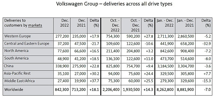 點我看大圖 【海外新訊】Volkswagen Group 2022 年全球販售 826.2 萬輛新車衰退 7%,純電車型成長率則達 26%!