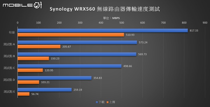 Synology WRX560 無線路由器開箱實測 以可擴充功能提供家庭網路更可靠選擇