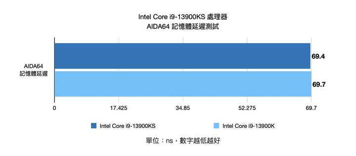 Intel Core i9-13900KS 處理器開箱實測 輕鬆超上 6.1 GHz 的頂級效能