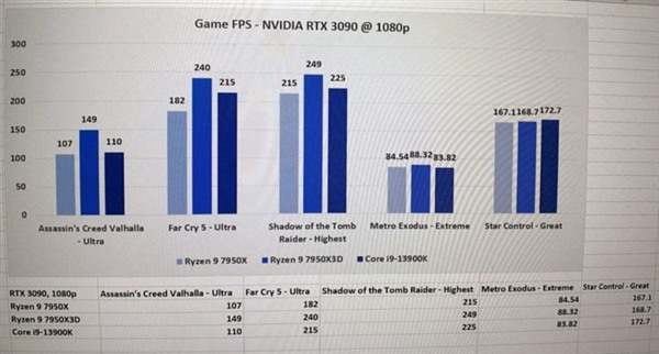 遊戲第一神U上新！AMD Ryzen 9 7950X3D測試：領先Intel達35%