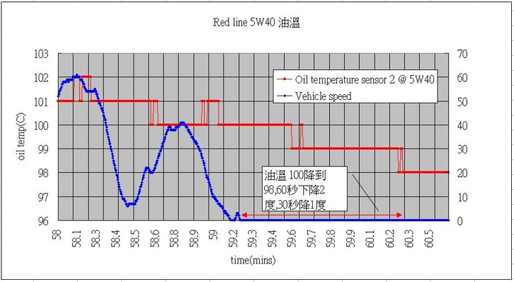 Motul 300V 5W40 使用經驗分享