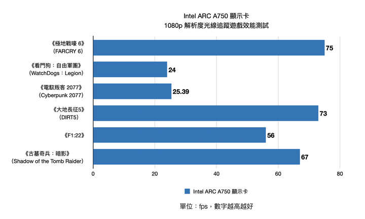 Intel ARC A750 Limited Edition 公版顯示卡開箱實測 規格面上的 1080p 甜品卡
