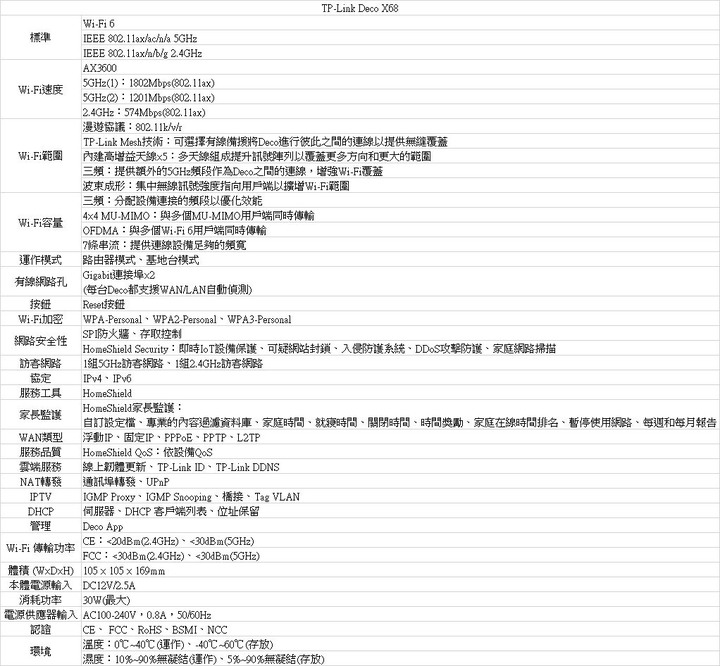 點我看大圖 狼窩網路大整理ft. TP-Link Deco X95/X68