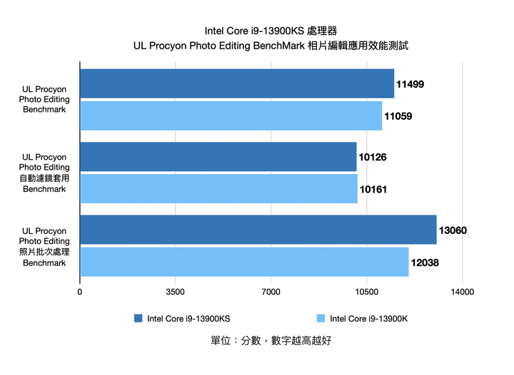 Intel Core i9-13900KS 處理器開箱實測 輕鬆超上 6.1 GHz 的頂級效能