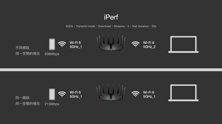 一斤半科技大閘蟹 TP-Link Archer AX95 準旗艦 WiFi 6 AX7800 機種