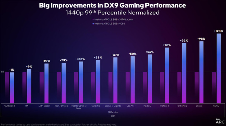 Intel推出新版Arc顯示卡驅動, DirectX 9遊戲性能大幅提升43%