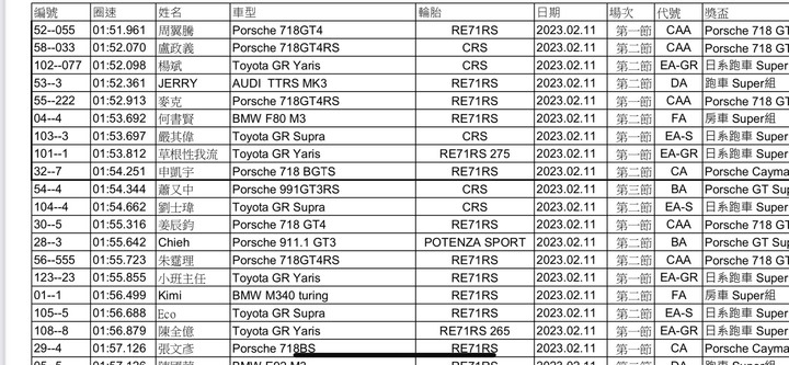 Porsche GT4 RS 升級套件 Gmotor 麗寶賽車場 Track Day 活動 雲集熱血愛車分子 頂級規格賽道體驗