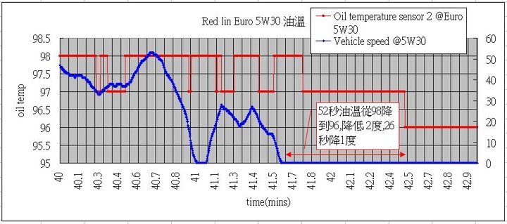 Motul 300V 5W40 使用經驗分享