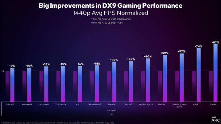 Intel推出新版Arc顯示卡驅動, DirectX 9遊戲性能大幅提升43%