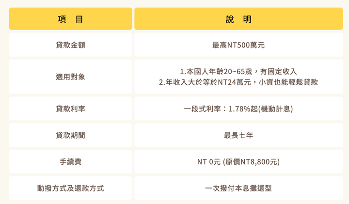 要信貸嗎？