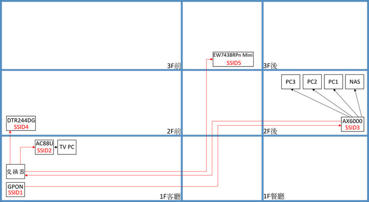 點我看大圖 狼窩網路大整理ft. TP-Link Deco X95/X68