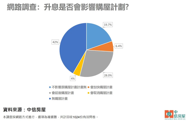 一直升息會影響購屋計畫嗎?